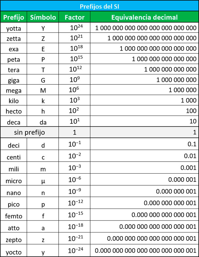 Tabla de prefijo de etano betano