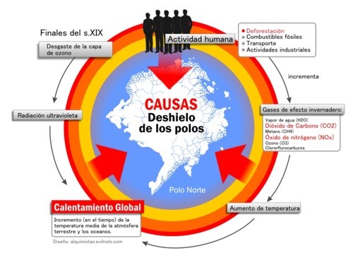Identificación de fuentes principales de emisiones y su influencia en el cambio climático